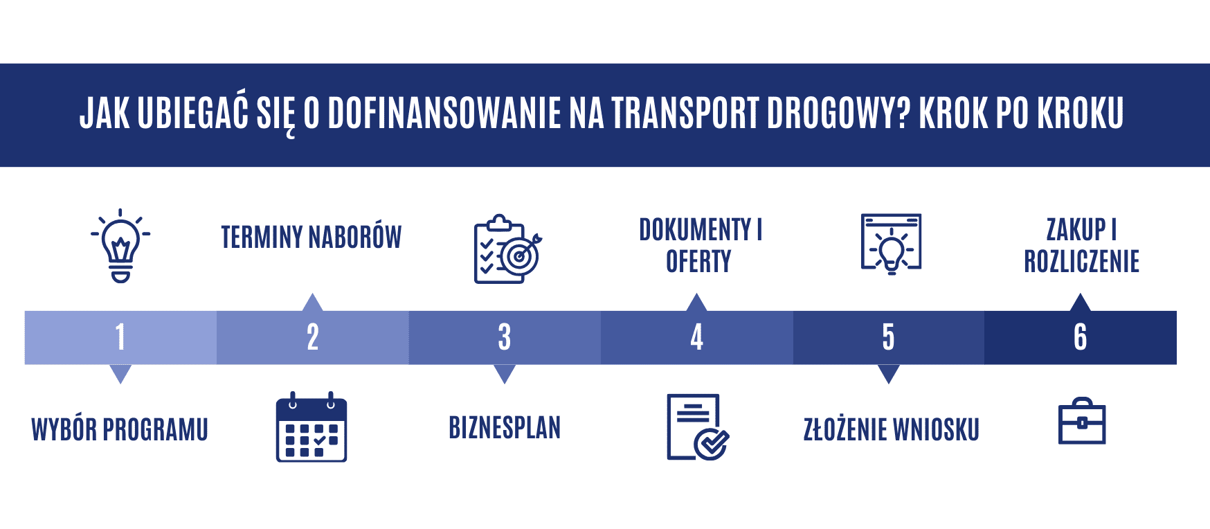 Dofinansowania na transport drogowy
