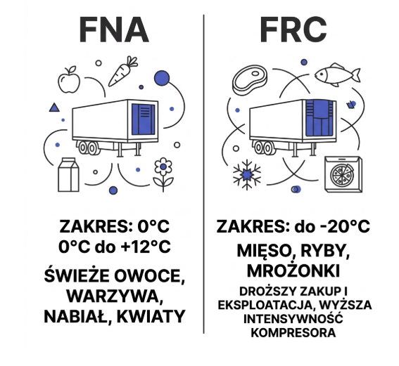 Ile kosztuje transport chłodniczy za km w 2026 - FNA FRC