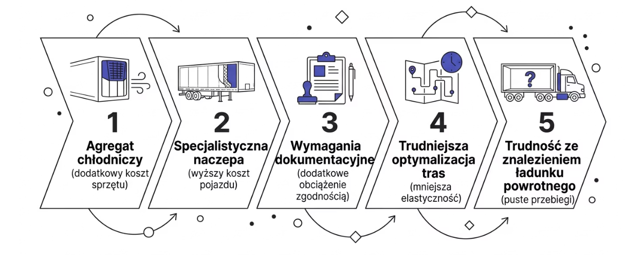 Ile kosztuje transport chłodniczy za km w 2026 - czynniki ceny
