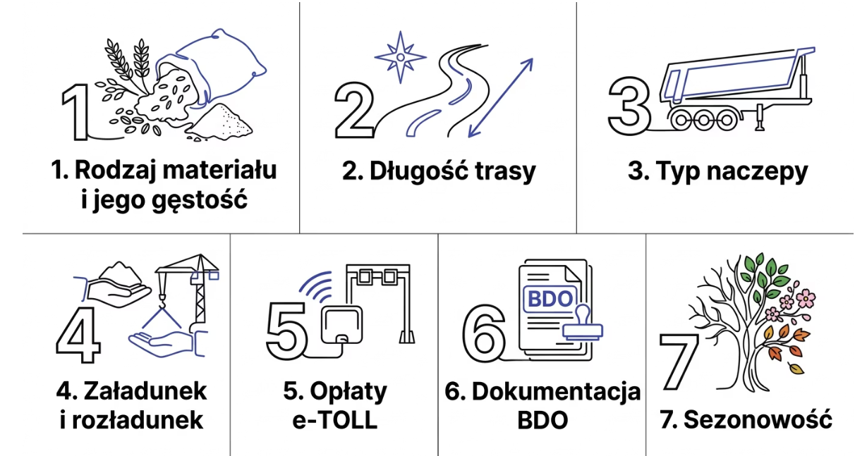 Ile kosztuje transport materiałów sypkich w 2026 roku czynniki ceny