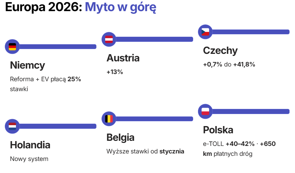 Ile kosztuje transport międzynarodowy w 2026 myto podwyżki