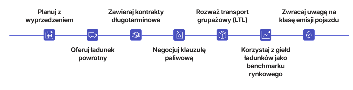 Ile kosztuje transport międzynarodowy w 2026 negocjacje