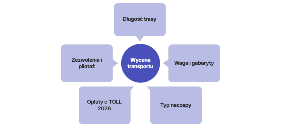 Ile kosztuje transport niskopodwoziowy za kilometr w 2026 roku - wycena czynniki
