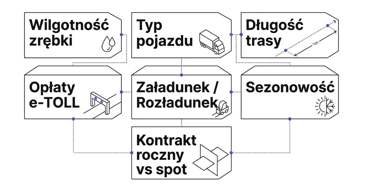 Ile kosztuje transport zrębki w 2026 roku - czynniki ceny