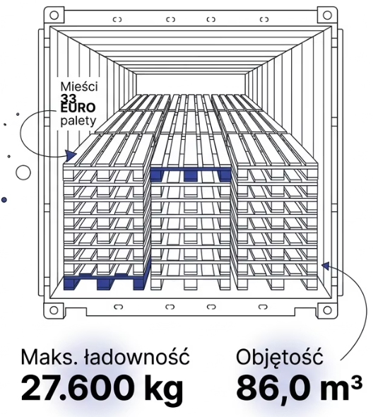 Ile palet wchodzi do kontenera 40 stopowego - pallet wide
