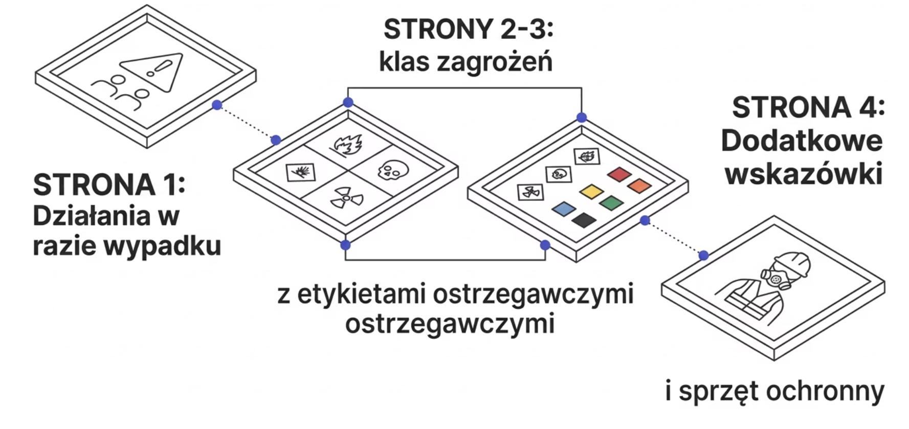 Instrukcje pisemne ADR - podział