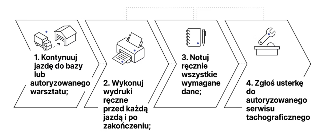 Kiedy tachograf jest obowiązkowy - co robić w razie awarii