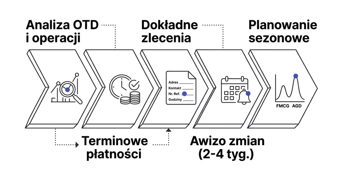 Producent szuka przewoźnika. Jak znaleźć firmę transportową - dobre relacje
