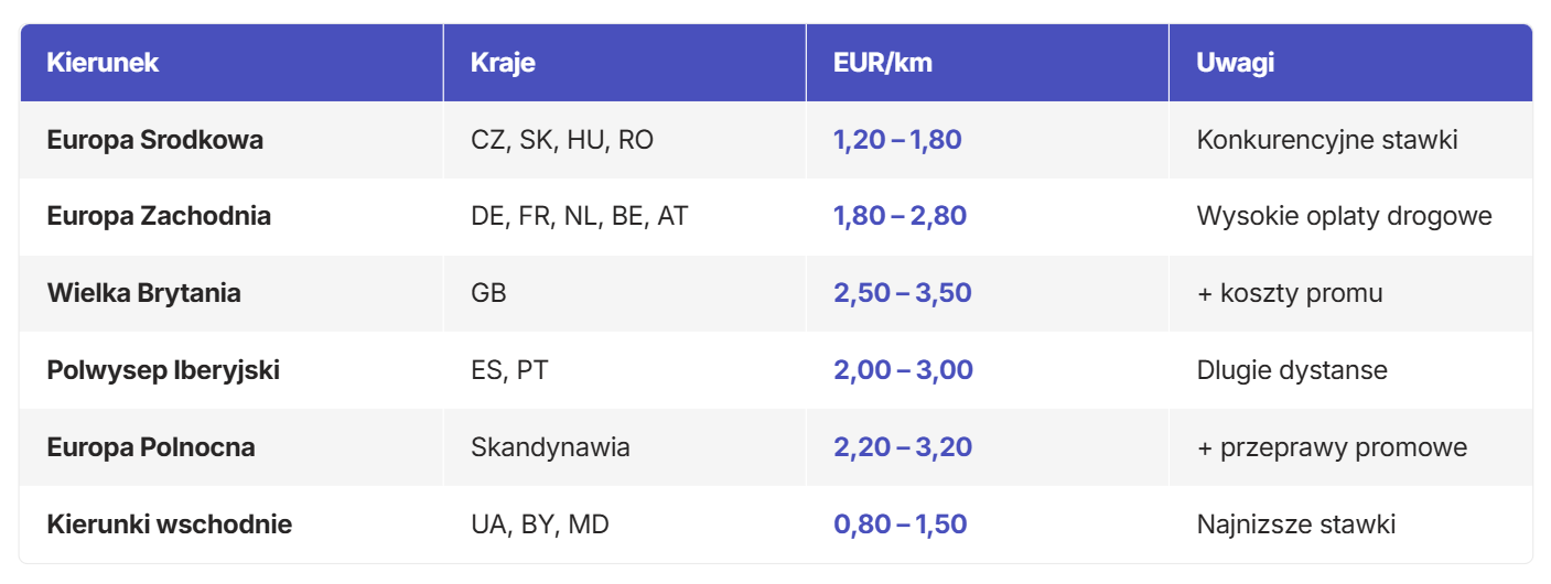 Transport 25 ton za km 2026 - stawki
