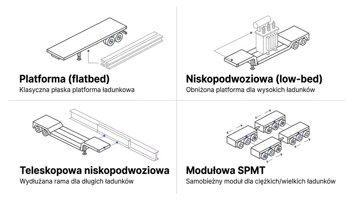 Transport ponadgabarytowy w 2026 - rodzaje pojazdów
