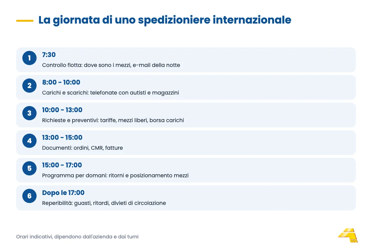 Linea del tempo: esempio di giornata lavorativa di uno spedizioniere, dal controllo mattutino dei mezzi alla reperibilità serale