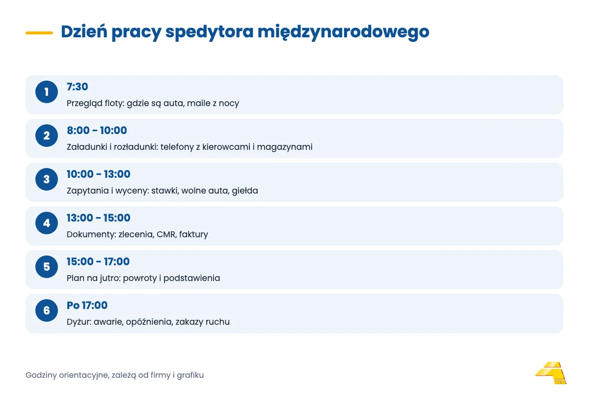 Oś czasu: przykładowy dzień pracy spedytora od porannego przeglądu aut po wieczorny dyżur