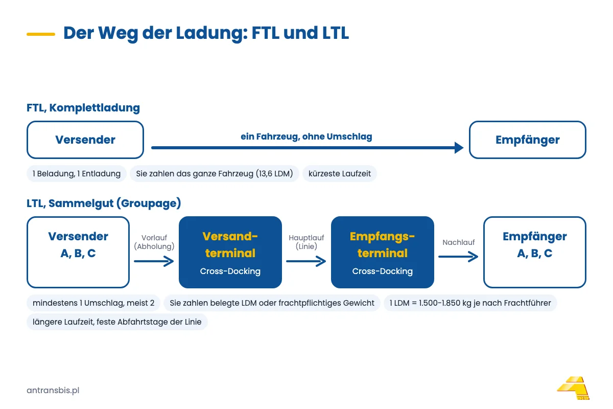 Vergleich des Transportwegs: FTL fährt direkt zum Empfänger, LTL über das Versand- und das Empfangsterminal