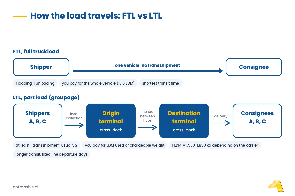 Comparison of the load's journey: FTL goes straight to the consignee, LTL via the origin terminal and the destination terminal