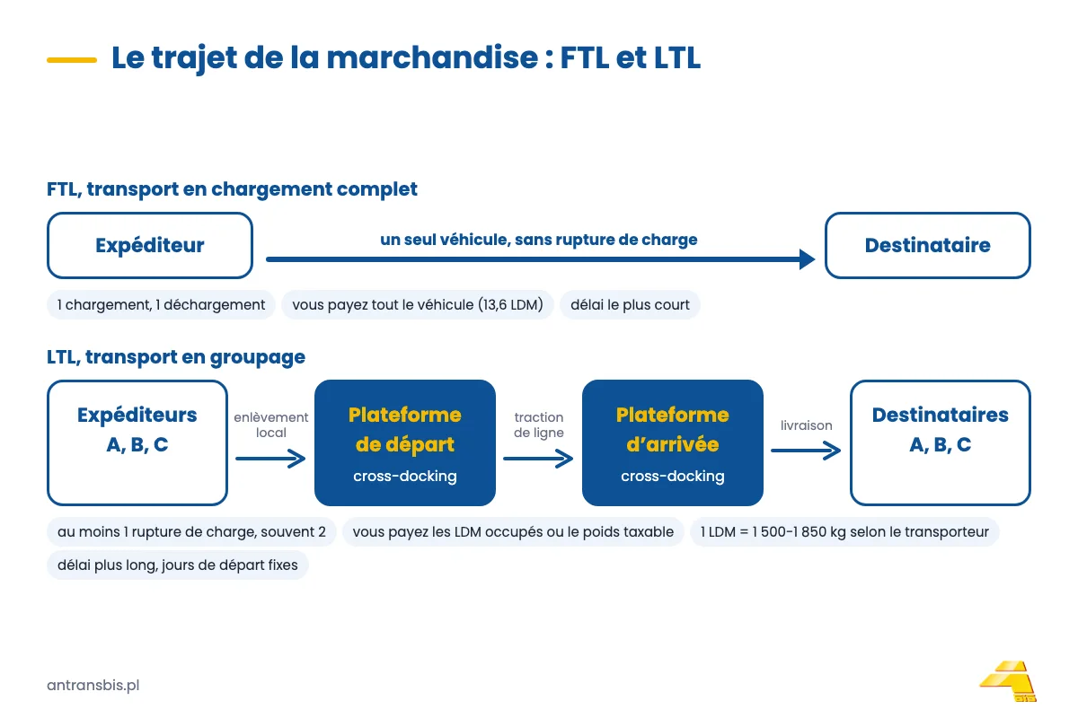Comparaison du trajet de la marchandise&nbsp;: le FTL va directement chez le destinataire, le LTL passe par la plateforme de départ et la plateforme d’arrivée