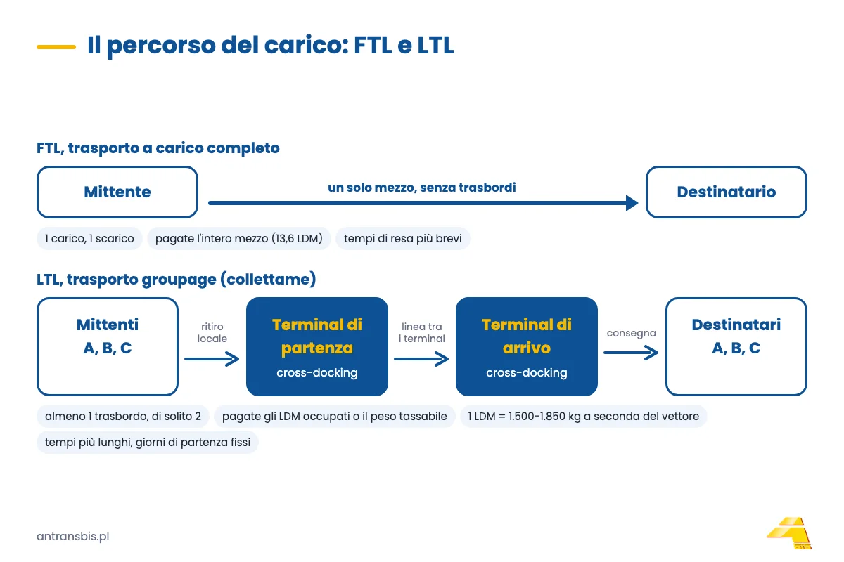 Confronto del percorso del carico: l'FTL va dritto al destinatario, l'LTL passa dal terminal di partenza e da quello di arrivo