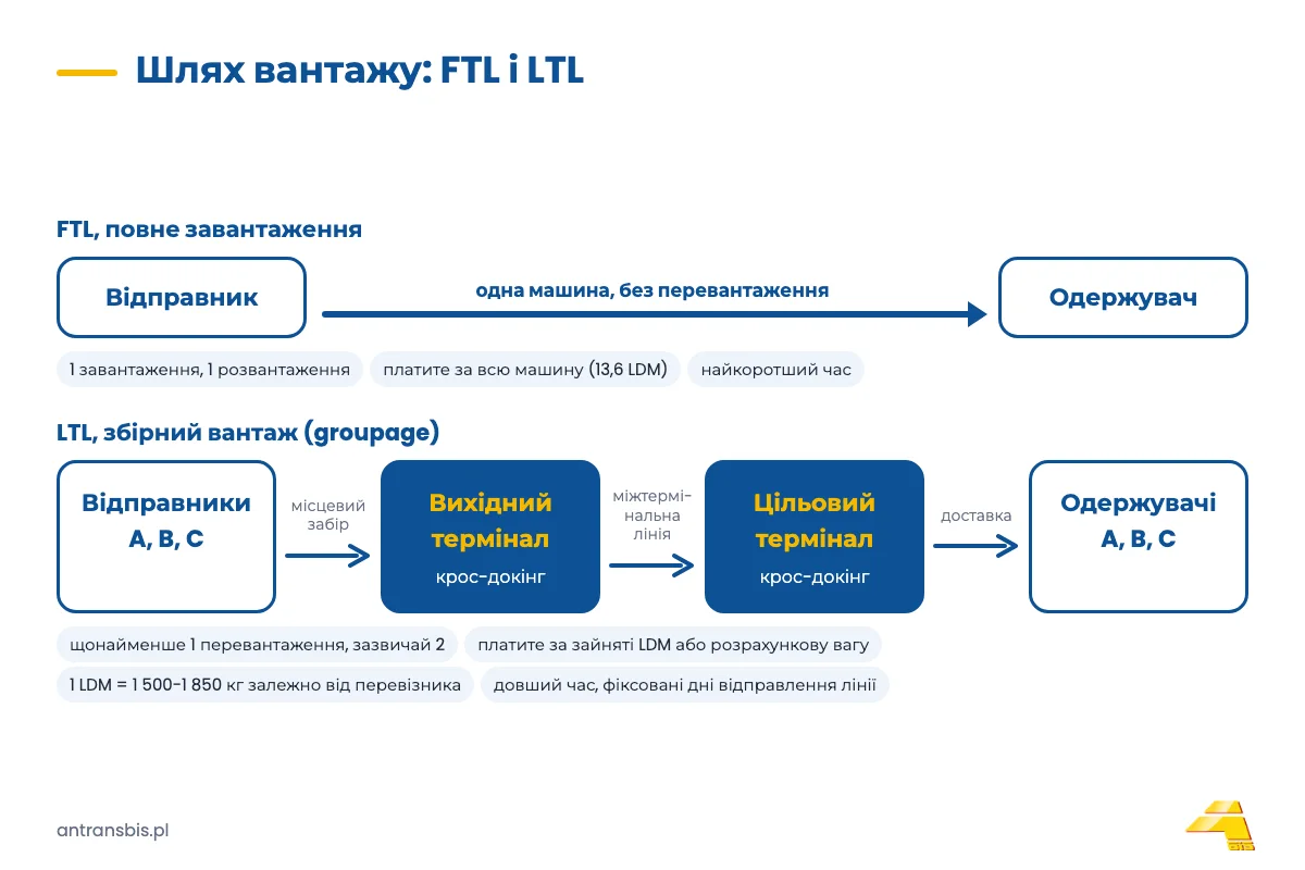 Порівняння шляху вантажу: FTL їде прямо до одержувача, LTL через термінал відправлення і термінал призначення