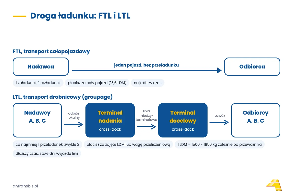 Porównanie drogi ładunku: FTL jedzie prosto do odbiorcy, LTL przez terminal nadania i terminal docelowy