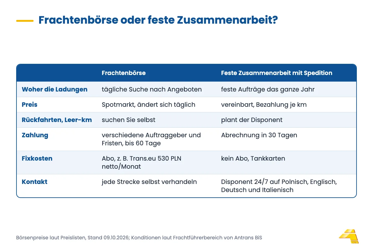 Frachtenbörsen 2026: Vergleich und sichere Annahme von Aufträgen 2 Vergleich von Arbeit über die Frachtenbörse und fester Zusammenarbeit mit einer Spedition nach 6 Kriterien