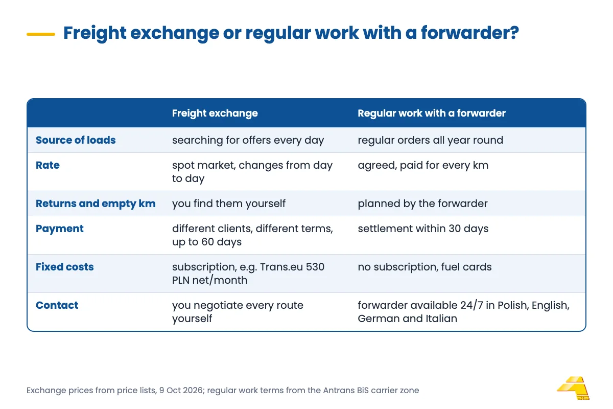 Comparison of working from a freight exchange and regular work with a forwarding company across 6 criteria