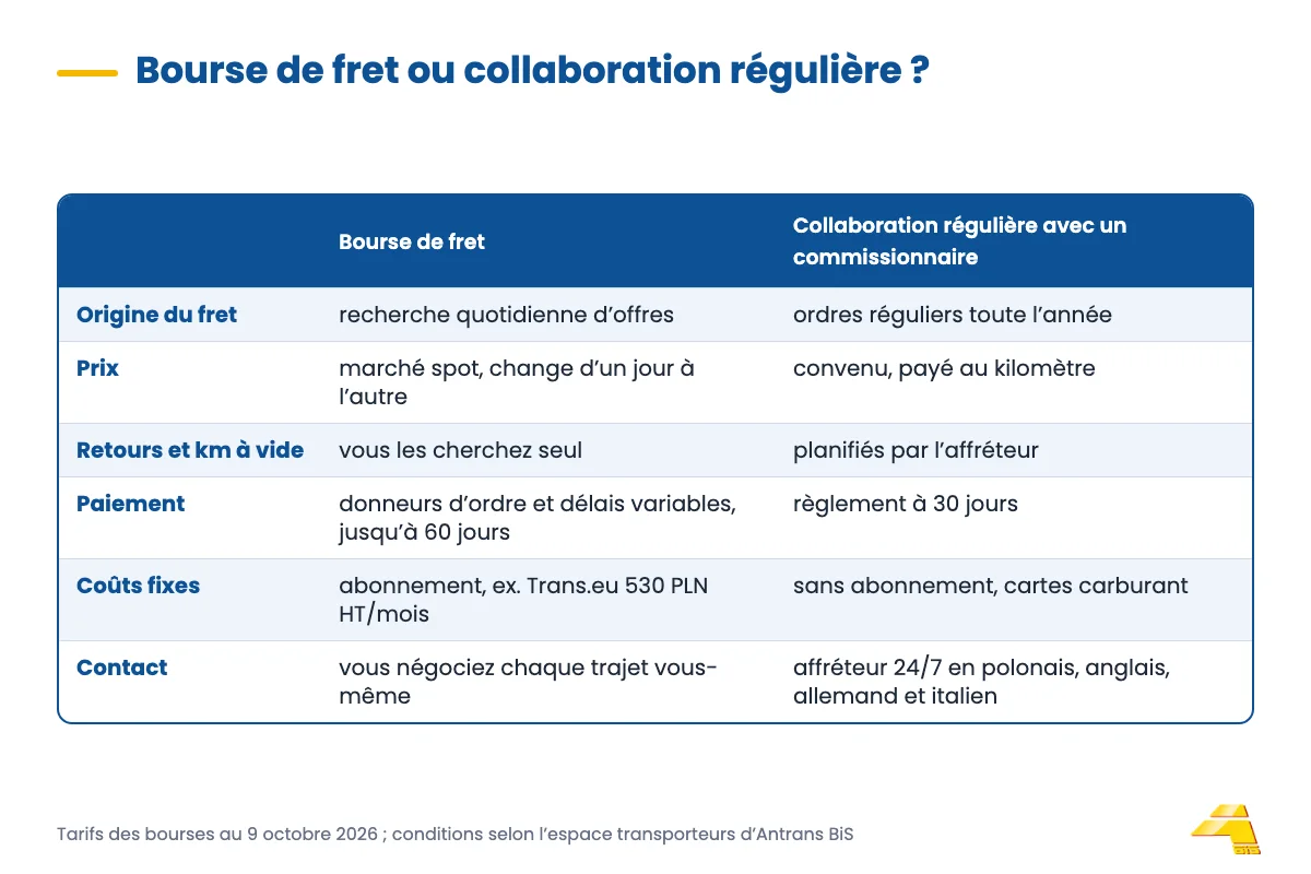 Comparaison entre le travail via une bourse de fret et une collaboration régulière avec un commissionnaire de transport selon 6 critères