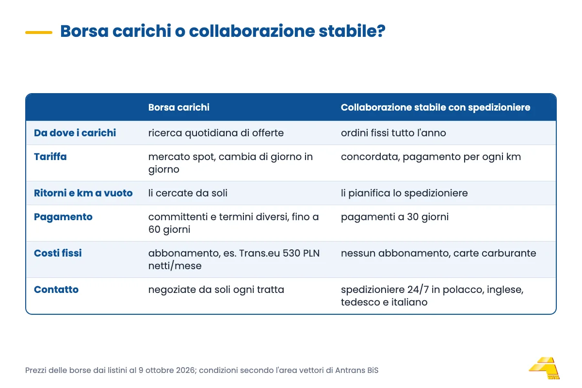 Confronto tra il lavoro con la borsa carichi e la collaborazione stabile con una casa di spedizioni secondo 6 criteri