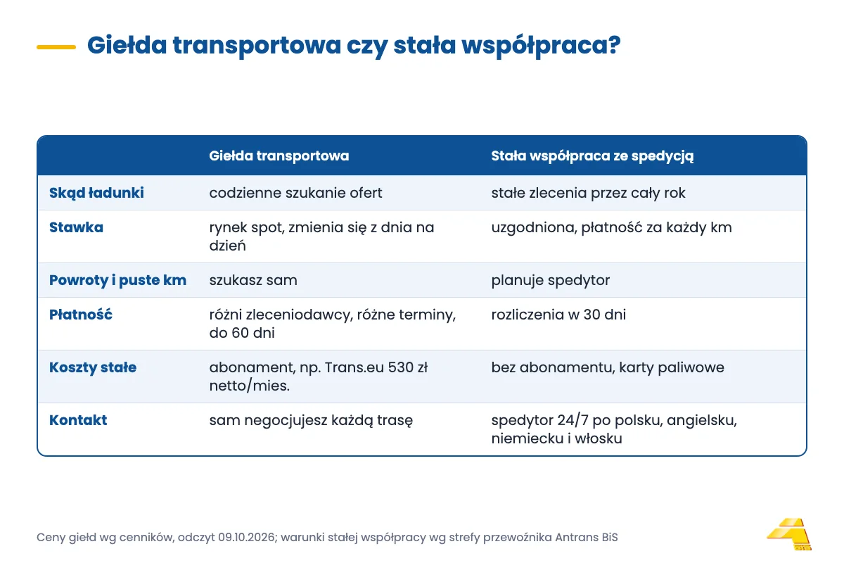 Giełda transportowa w 2026. Porównanie giełd i bezpieczne branie zleceń 2 Porównanie pracy z giełdy transportowej i stałej współpracy ze spedycją w 6 kryteriach