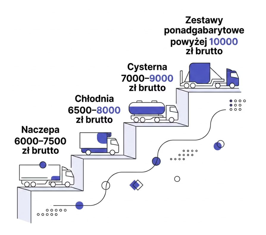 ile zarabia kierowca tira zarobki