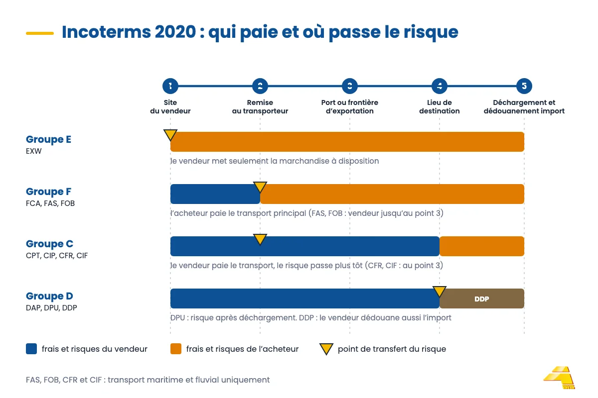 Schéma des groupes Incoterms E, F, C et D&nbsp;: où s’arrêtent les frais et le risque du vendeur sur le chemin vers l’acheteur