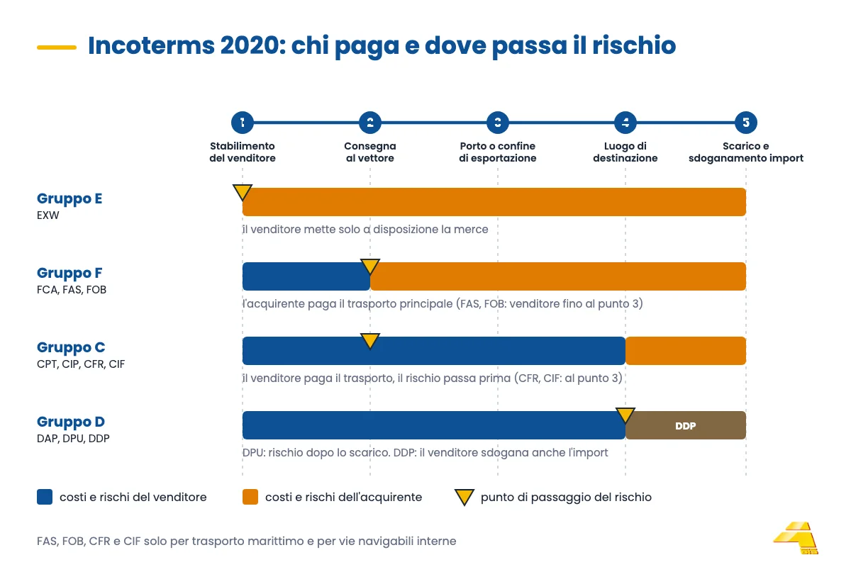 Schema dei gruppi Incoterms E, F, C e D: dove finiscono i costi e il rischio del venditore sulla strada verso l'acquirente