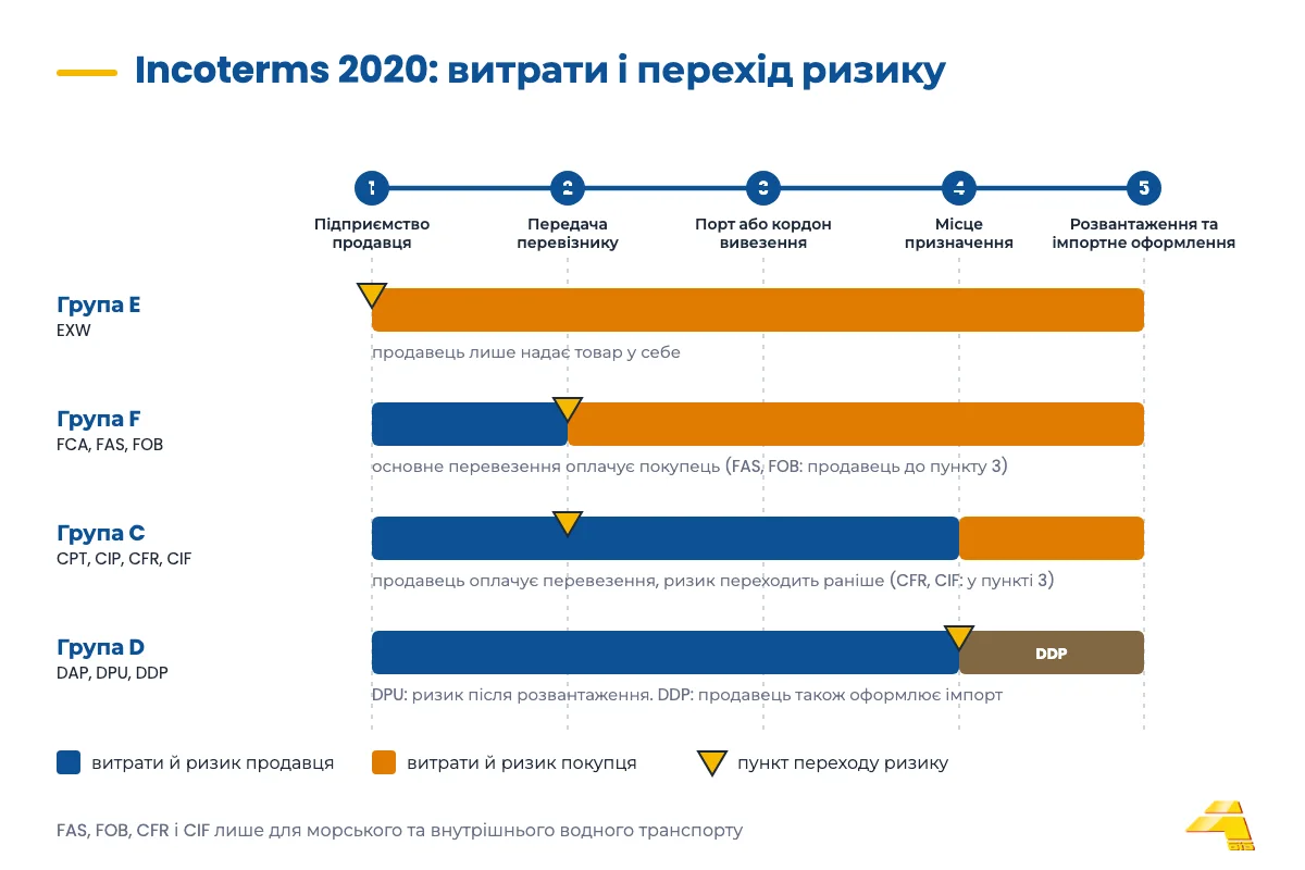 Incoterms 2020: усі 11 правил у таблиці та вибір FCA, DAP, DDP чи EXW в автомобільних перевезеннях 1 Схема груп Incoterms E, F, C і D: де закінчуються витрати й ризик продавця на шляху до покупця