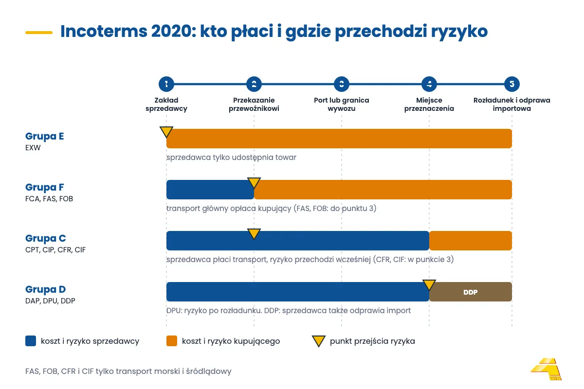 Schemat grup Incoterms E, F, C i D: gdzie kończy się koszt i ryzyko sprzedawcy na drodze do kupującego