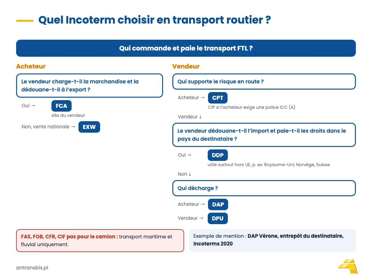 Arbre de décision&nbsp;: quel Incoterm choisir pour un transport routier FTL en Europe