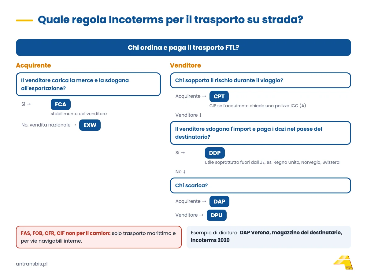 Albero decisionale: quale regola Incoterms scegliere per il trasporto stradale FTL in Europa
