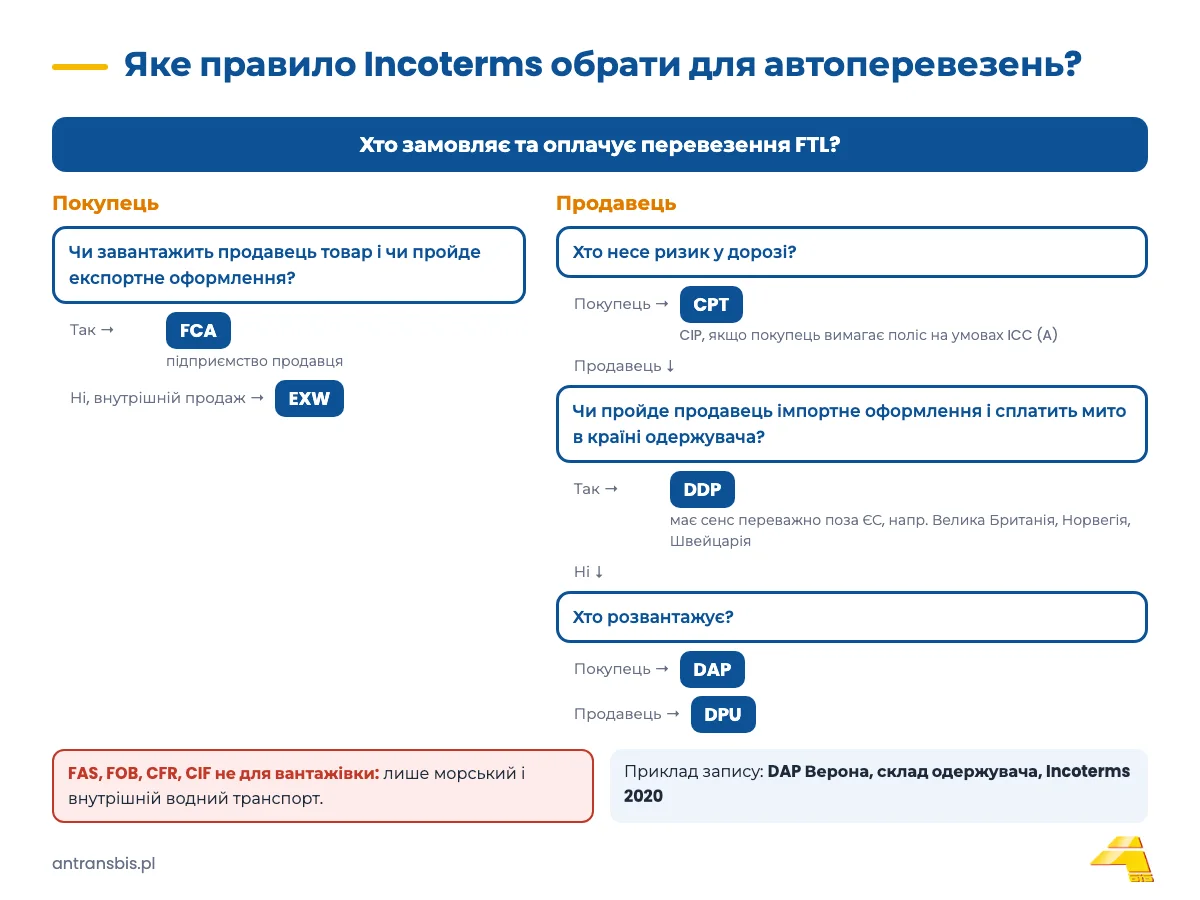 Incoterms 2020: усі 11 правил у таблиці та вибір FCA, DAP, DDP чи EXW в автомобільних перевезеннях 2 Дерево рішень: яке правило Incoterms обрати для автомобільних перевезень FTL Європою