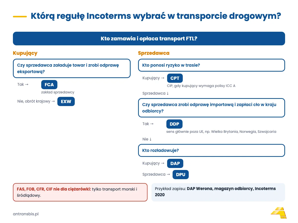 Drzewko decyzji: którą regułę Incoterms wybrać przy transporcie drogowym FTL po Europie