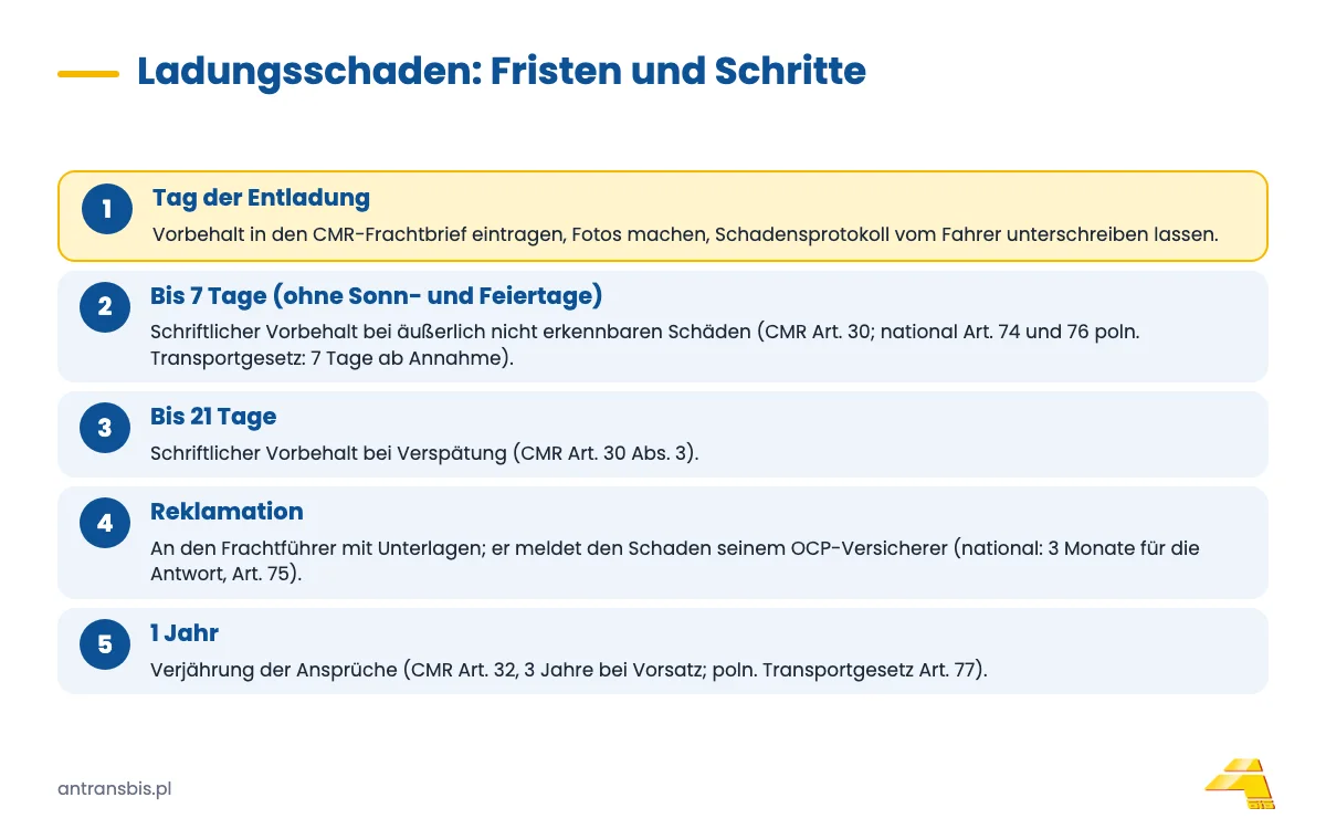 Zeitstrahl der Schritte nach einem Ladungsschaden: Vorbehalt bei der Entladung, 7 Tage, 21 Tage, Reklamation, ein Jahr bis zur Klage
