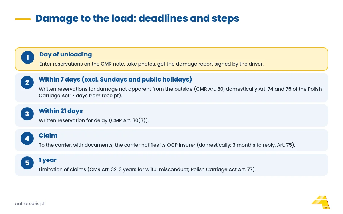 Timeline of steps after damage to a load: reservations on unloading, 7 days, 21 days, claim, one year to sue
