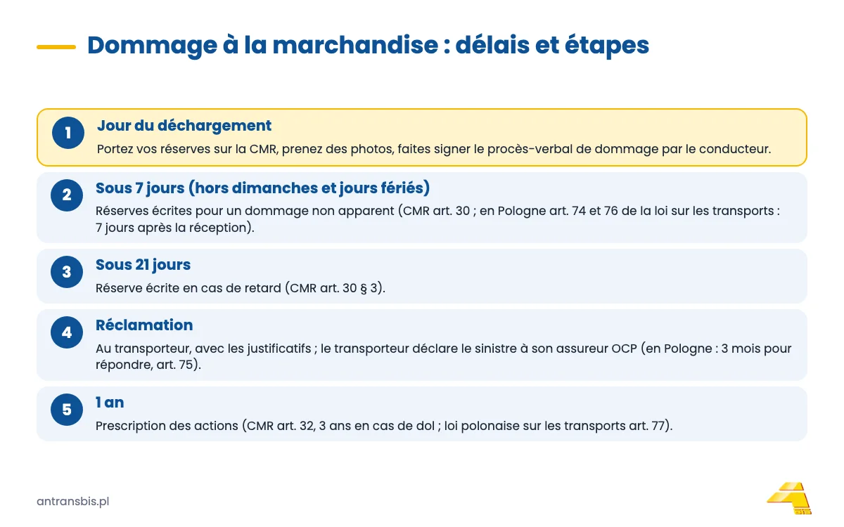 Frise chronologique des étapes après un dommage à la marchandise&nbsp;: réserves au déchargement, 7&nbsp;jours, 21&nbsp;jours, réclamation, un an pour agir en justice