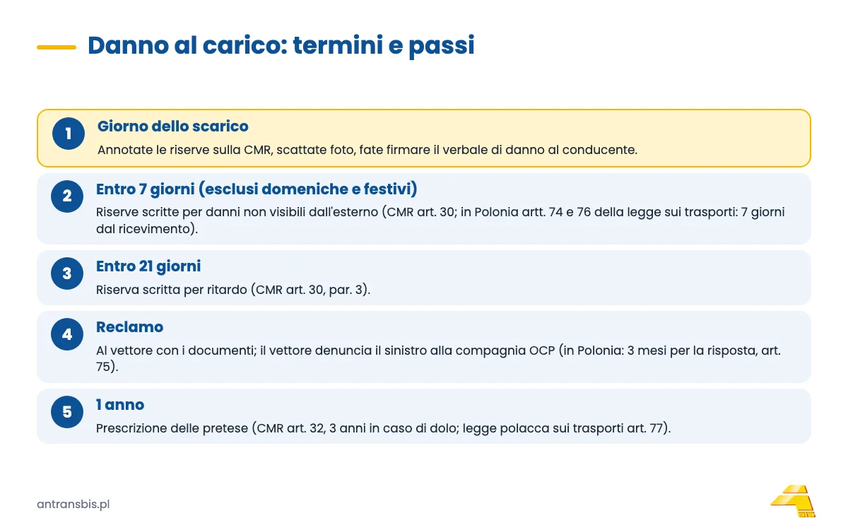 Linea del tempo dei passi dopo un danno al carico: riserve allo scarico, 7 giorni, 21 giorni, reclamo, un anno per fare causa