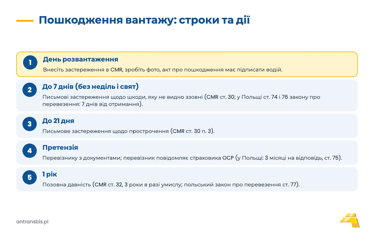 Часова шкала дій після пошкодження вантажу: застереження під час розвантаження, 7 днів, 21 день, претензія, рік на позов
