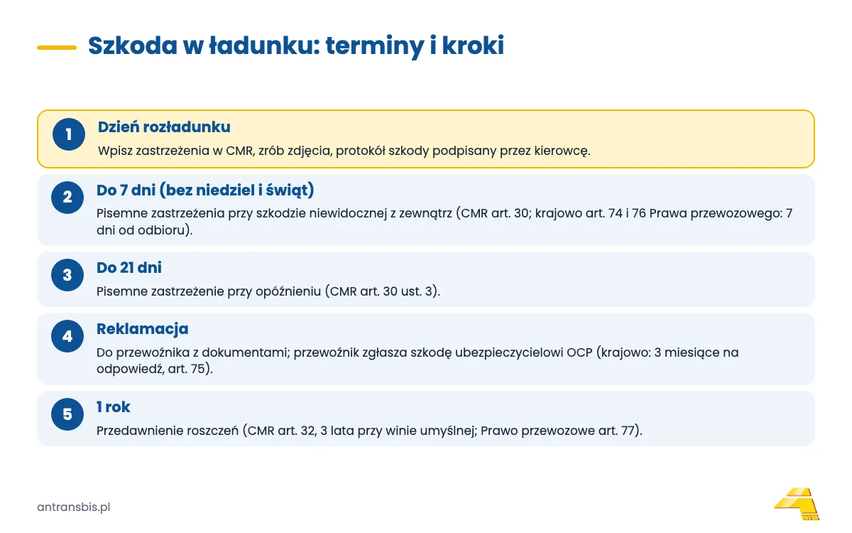 Oś czasu kroków po szkodzie w ładunku: zastrzeżenia przy rozładunku, 7 dni, 21 dni, reklamacja, rok na pozew