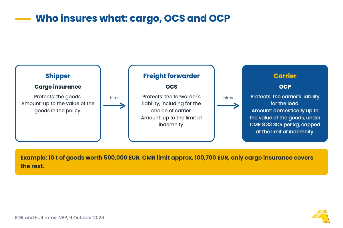 Diagram: the shipper buys cargo insurance, the freight forwarder OCS and the carrier OCP, with a description of what each policy protects