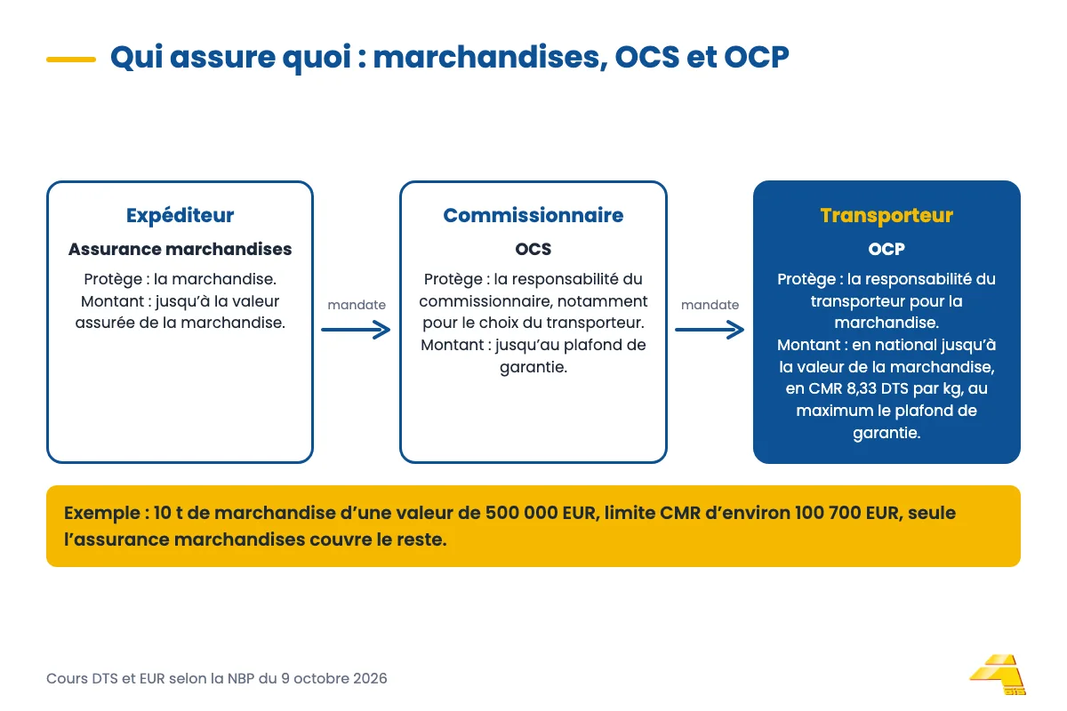 Schéma où l’expéditeur souscrit l’assurance marchandises, le commissionnaire l’OCS et le transporteur l’OCP, avec ce que protège chaque police