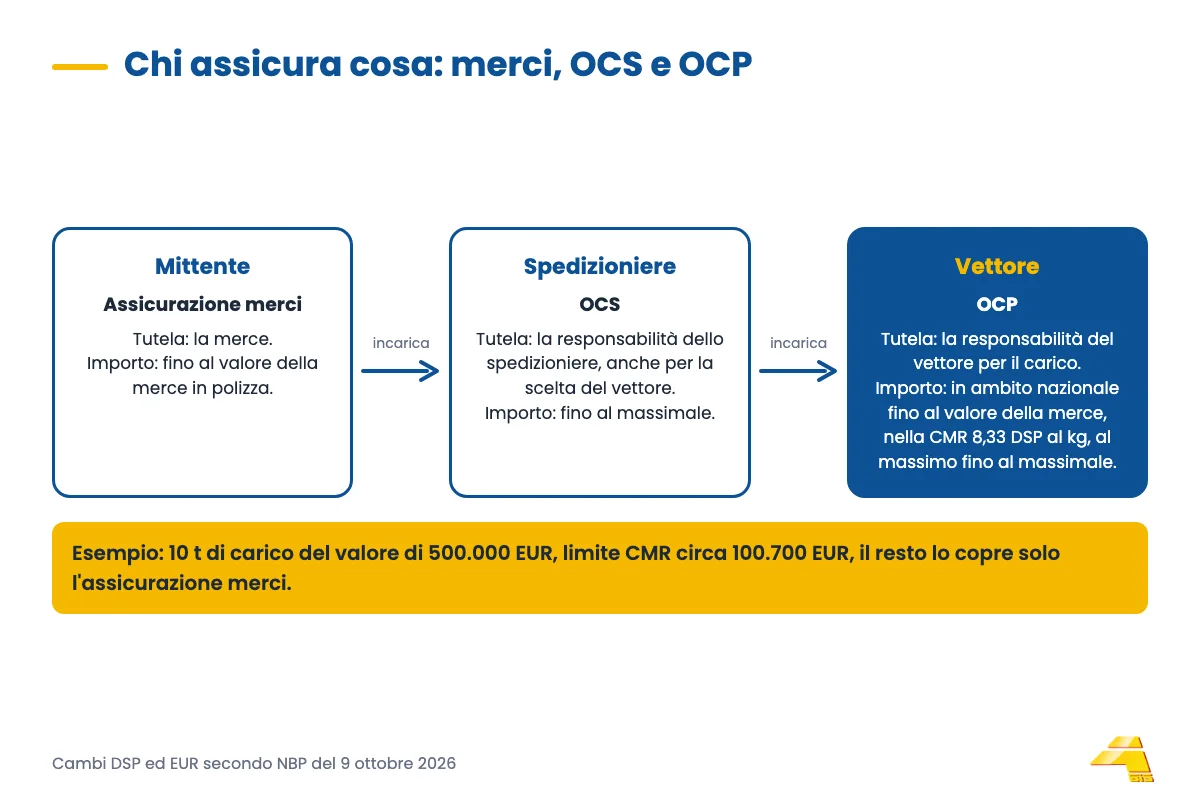Schema: il mittente stipula l'assicurazione merci, lo spedizioniere l'OCS, il vettore l'OCP, con la descrizione di cosa tutela ciascuna polizza