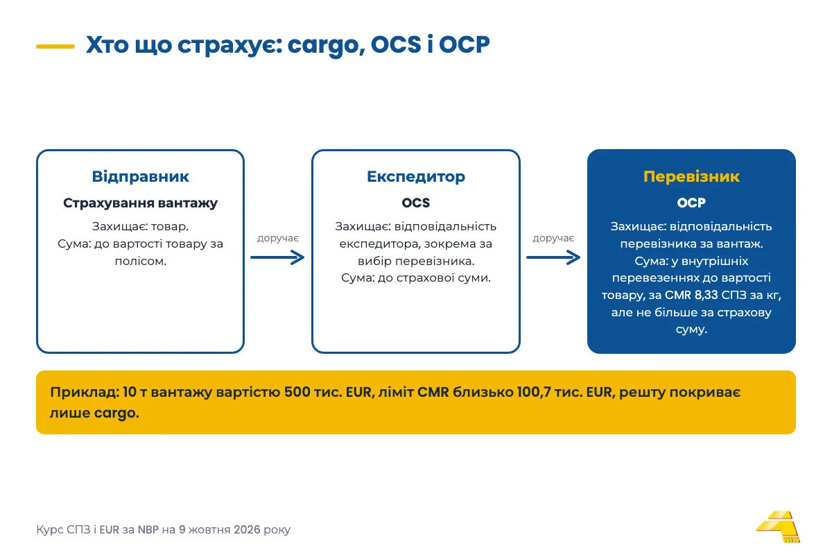Схема: відправник купує страхування вантажу, експедитор OCS, перевізник OCP, з описом того, що захищає кожен поліс