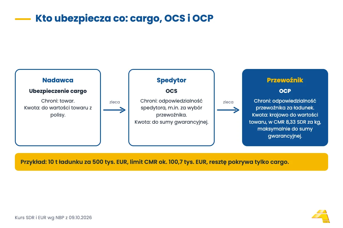 Schemat: nadawca kupuje cargo, spedytor OCS, przewoźnik OCP, z opisem co chroni każda polisa