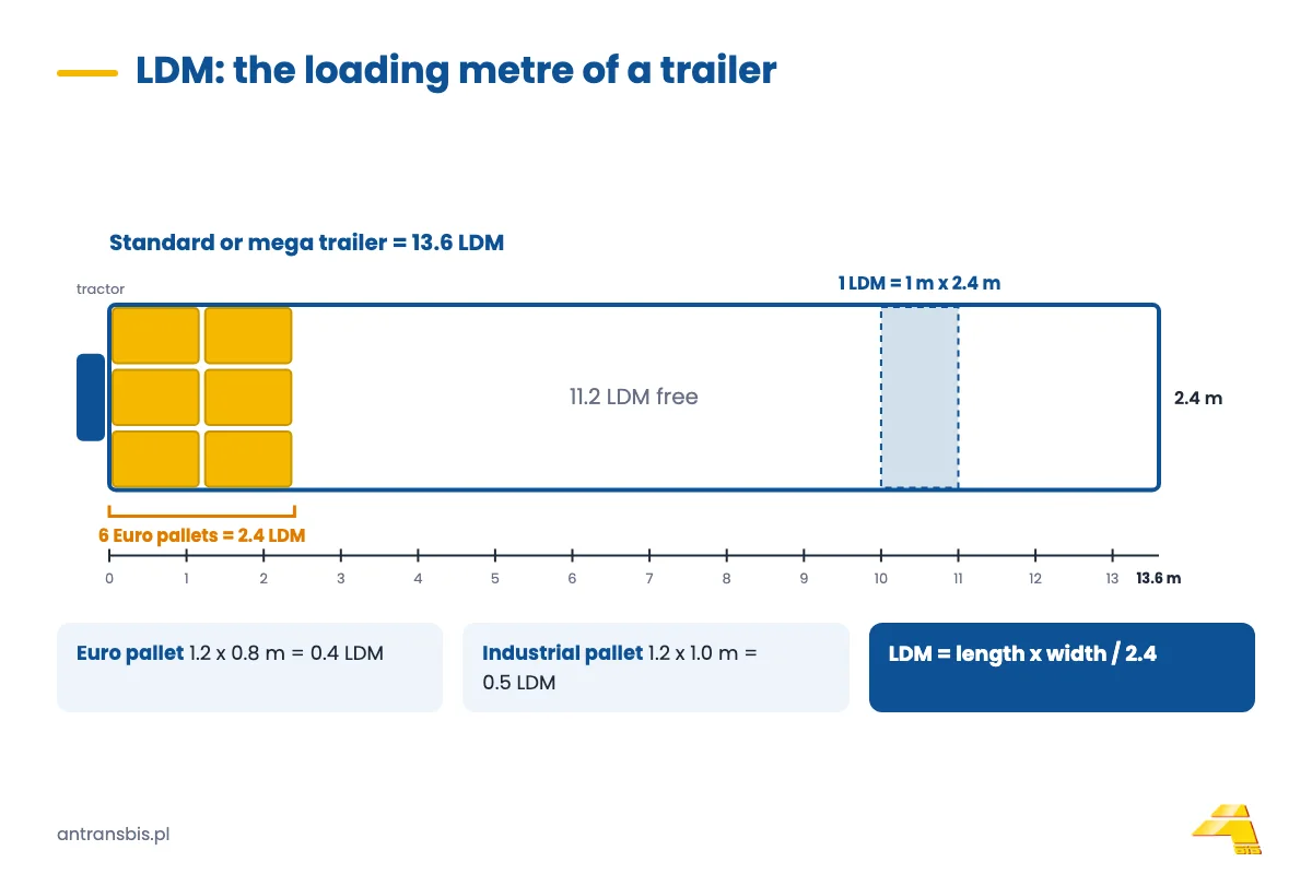 Plan view of a 13.6 x 2.4 m trailer with Euro pallets: 1 LDM, one Euro pallet 0.4 LDM, 6 Euro pallets take up 2.4 LDM
