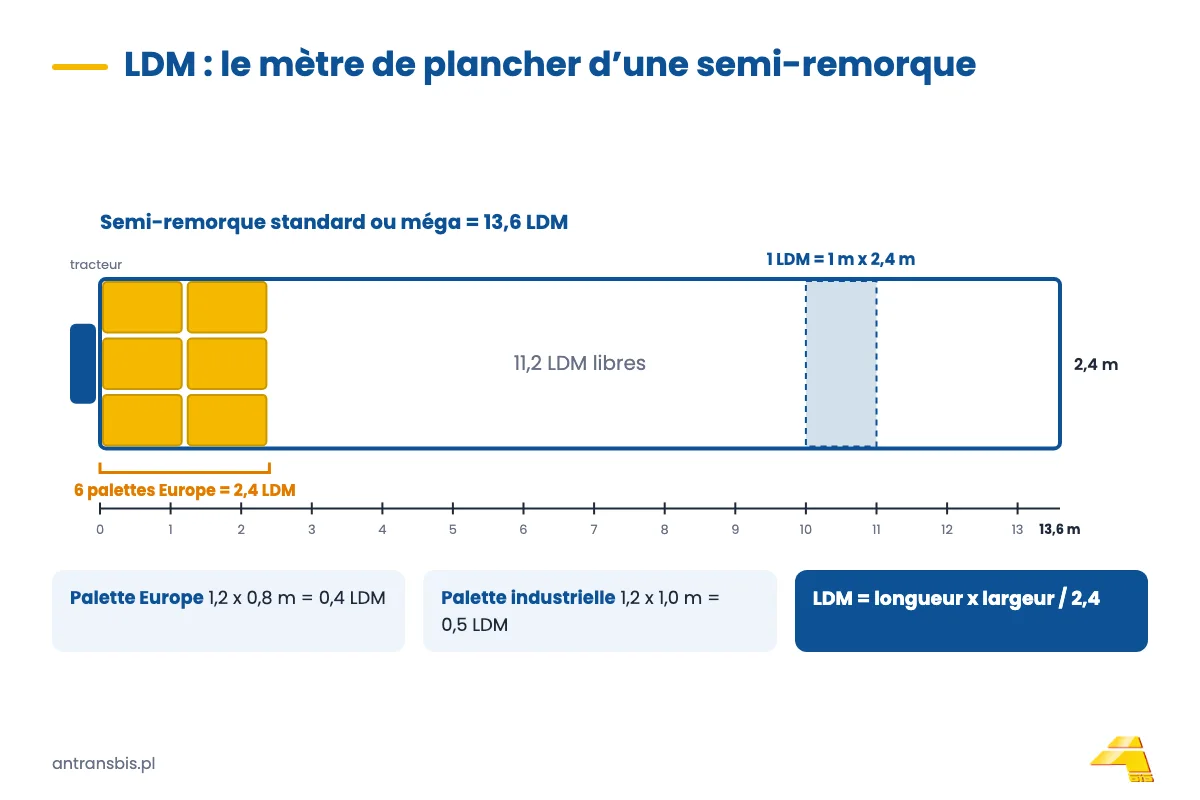 Vue en plan d’une semi-remorque de 13,6 x 2,4&nbsp;m avec des palettes Europe&nbsp;: 1 LDM, une palette Europe 0,4 LDM, 6 palettes Europe occupent 2,4 LDM