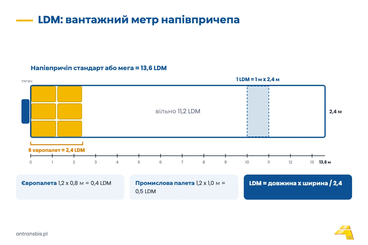 Схема напівпричепа 13,6 x 2,4 м з європалетами: 1 LDM, європалета 0,4 LDM, 6 європалет займають 2,4 LDM